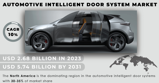 Automotive Intelligent Door System Market