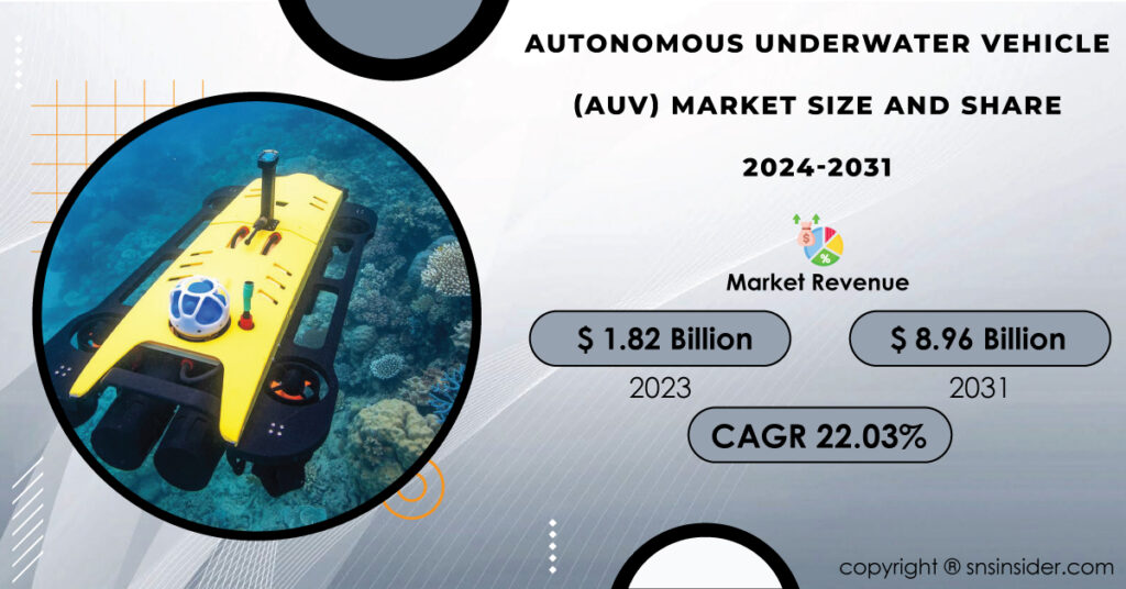 Autonomous Underwater Vehicle (AUV) Market