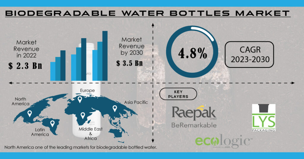 Biodegradable Water Bottles Market