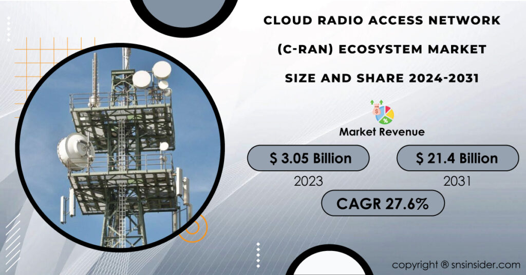 Cloud Radio Access Network Ecosystem Market Report