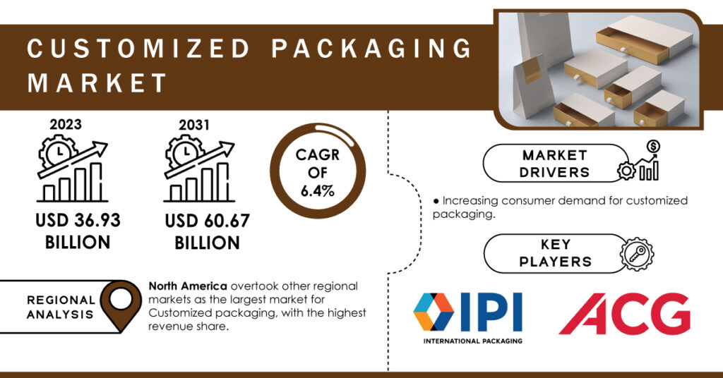 Customized Packaging Market