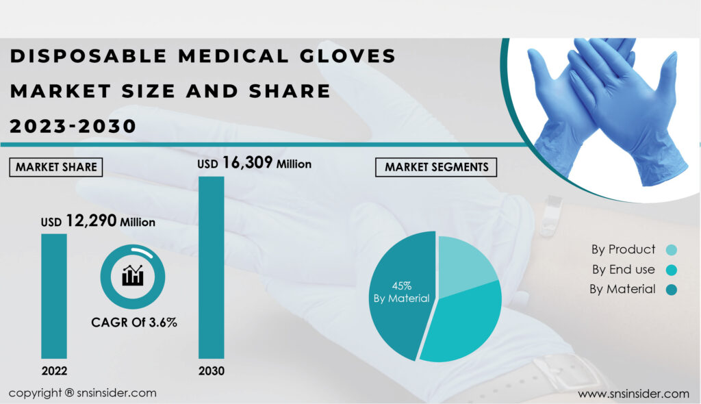 Disposable Medical Gloves Market