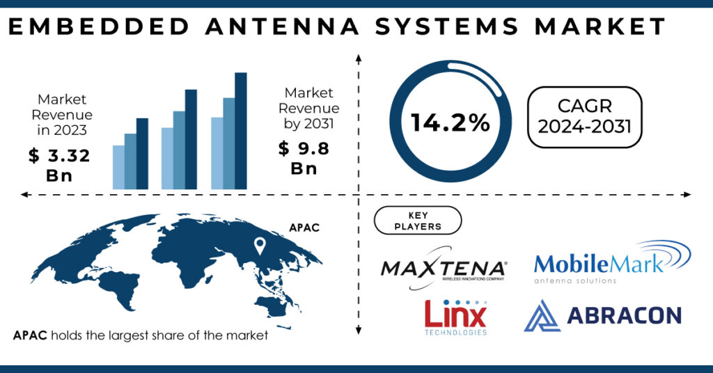 Embedded Antenna Systems Market
