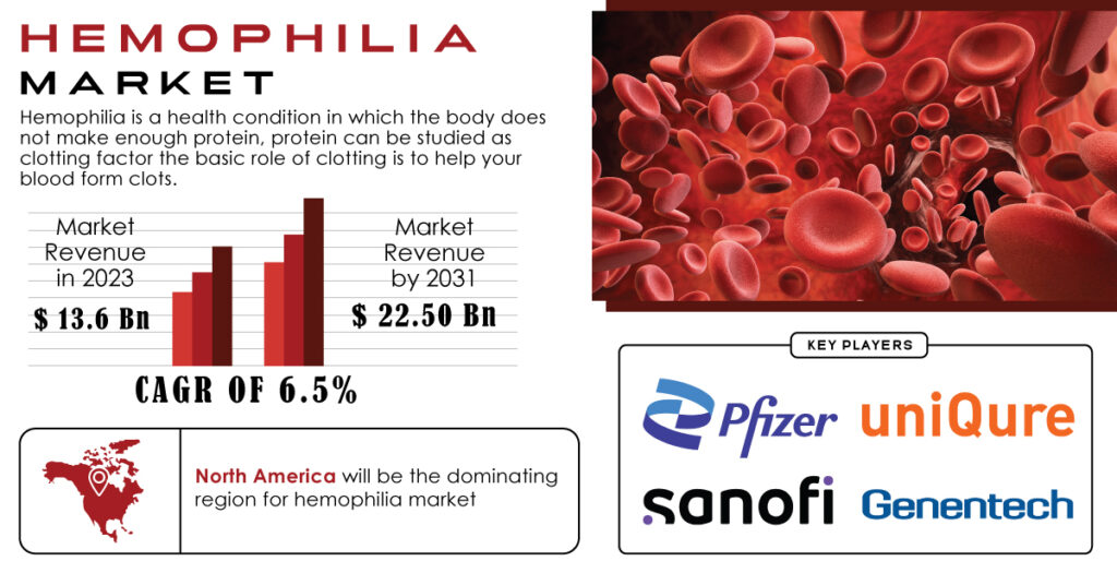 Hemophilia Market