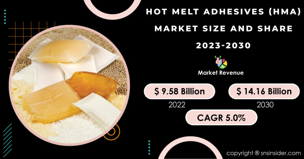 Hot Melt Adhesives (HMA) Market