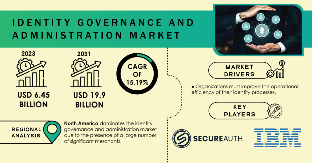 Identity Governance and Administration Market Report