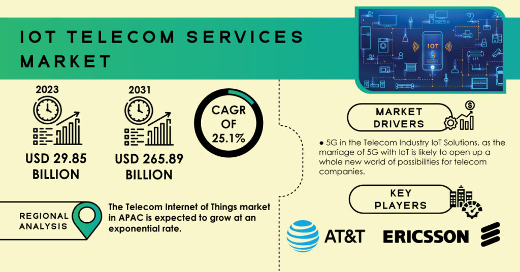 IoT Telecom Services Market Report