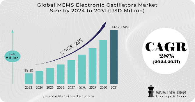 MEMS Electronic Oscillators Market