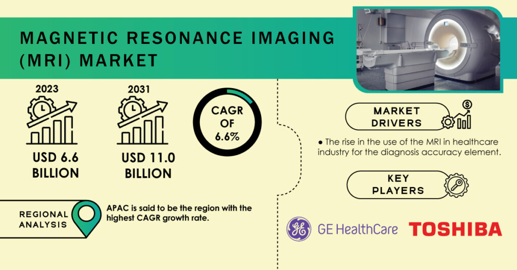 Magnetic Resonance Imaging (MRI) Market