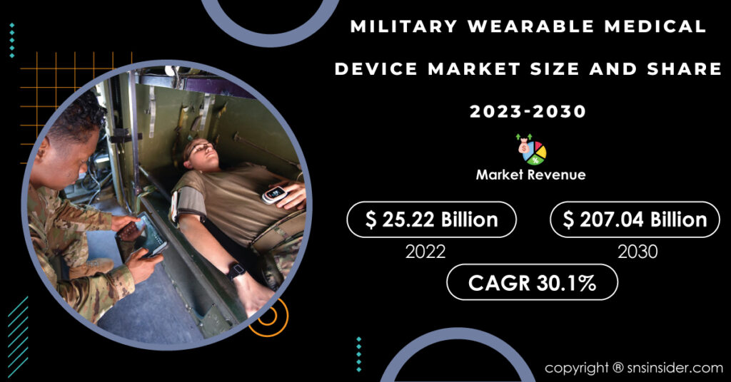 Military Wearable Medical Device Market