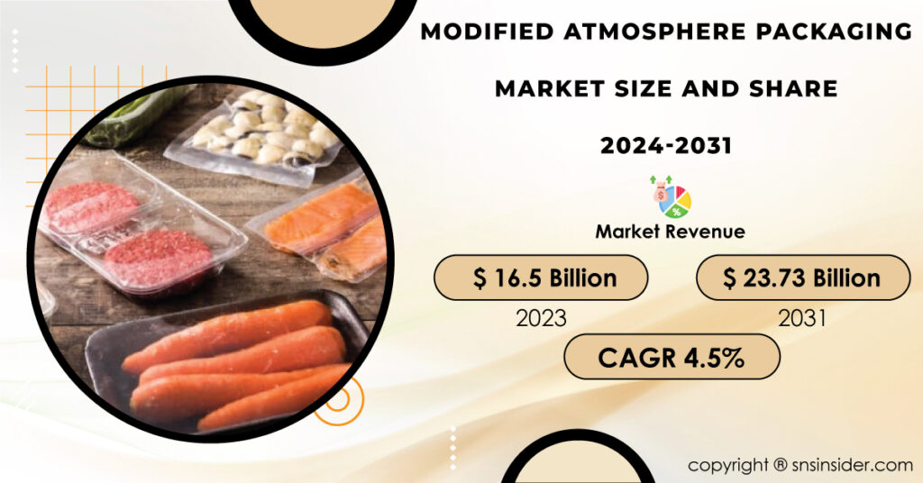 Modified Atmosphere Packaging (MAP) Market