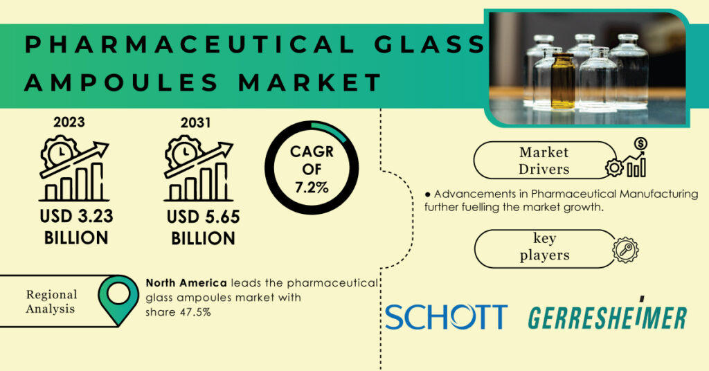 Pharmaceutical Glass Ampoules Market 