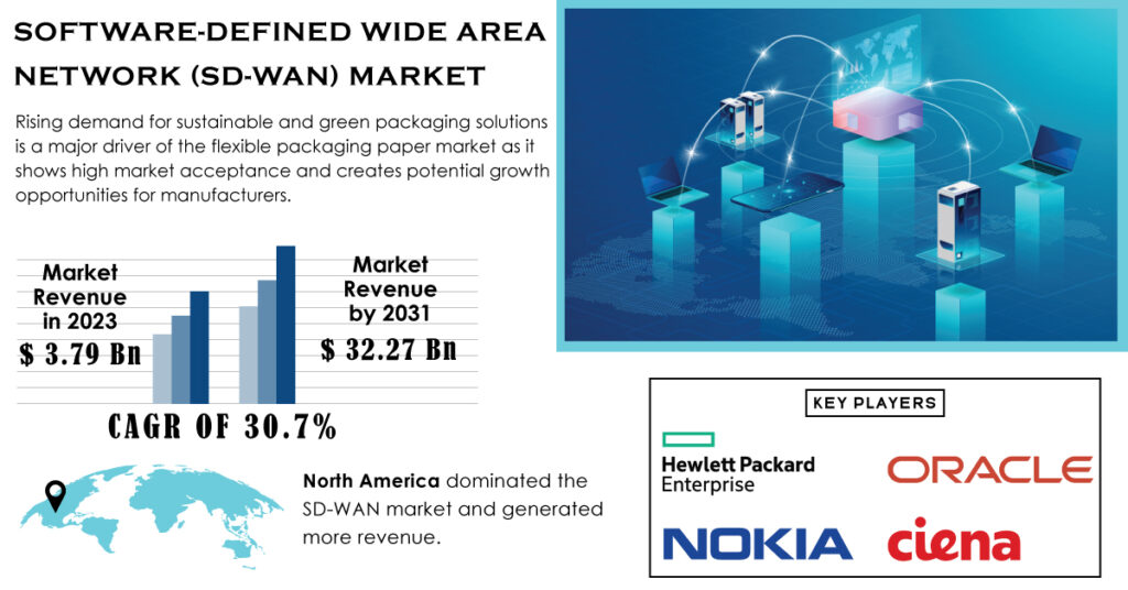 Software-Defined Wide Area Network Market Report