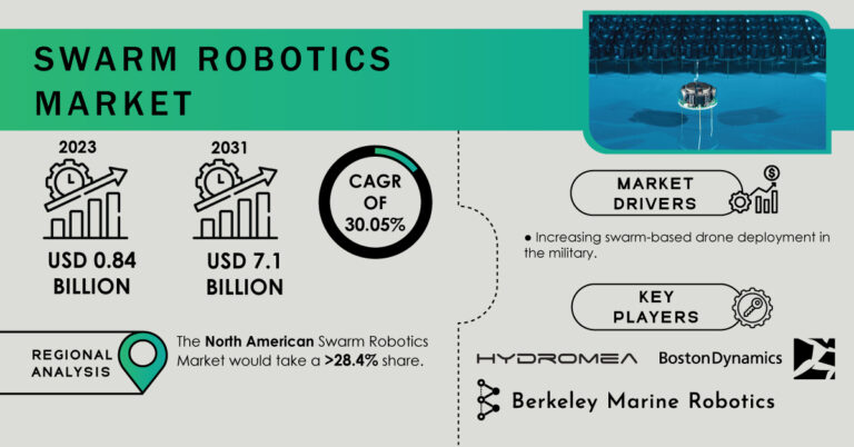 Swarm Robotics Market to Hit USD 7.1 Billion by 2031 Driven by Surge in ...