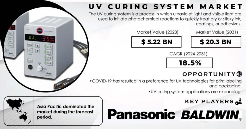 UV Curing System Market