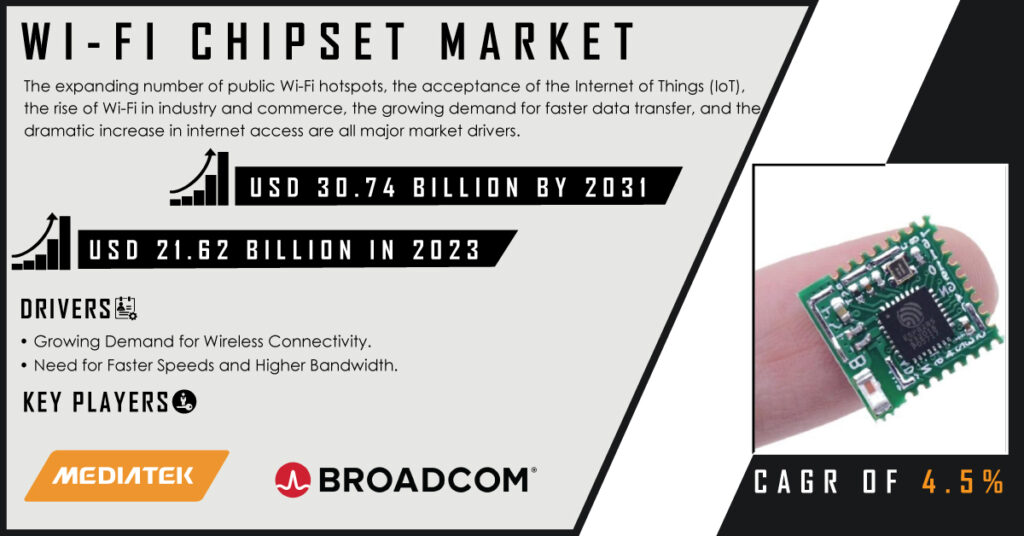 Wi-Fi Chipset Market