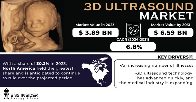 3-D Ultrasound Market