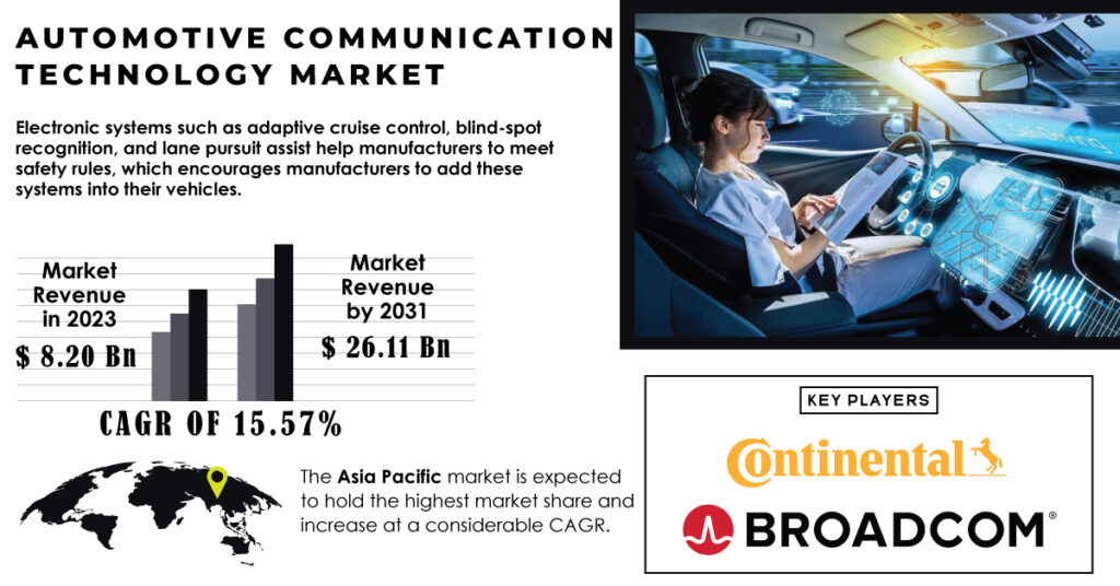 Automotive Communication Technology Market