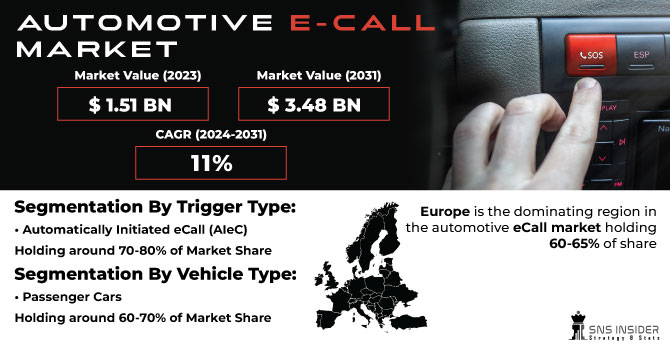 Automotive e-Call Market
