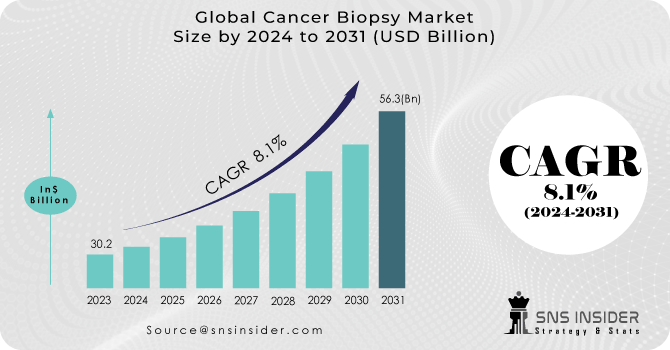 Cancer Biopsy Market