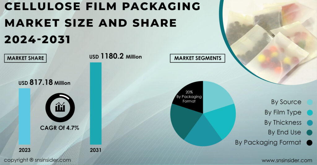 Cellulose Film Packaging Market