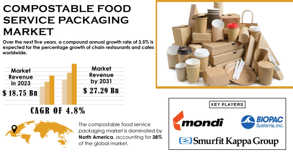 Compostable Food Service Packaging Market