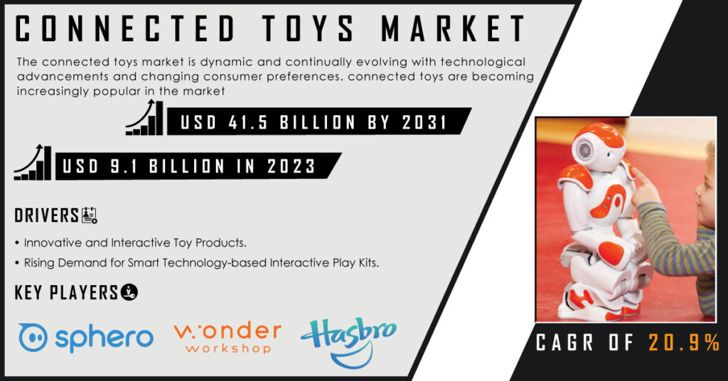 Connected Toys Market