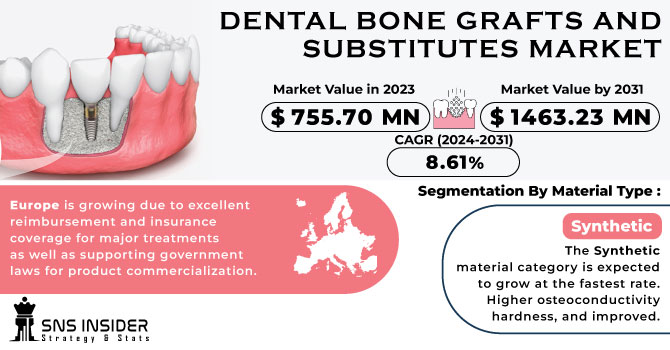 Dental Bone Grafts and Substitutes Market