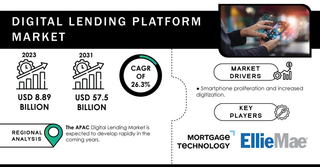 Digital Lending Platform Market Report