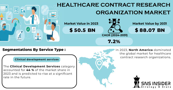 Healthcare Contract Research Organization Market