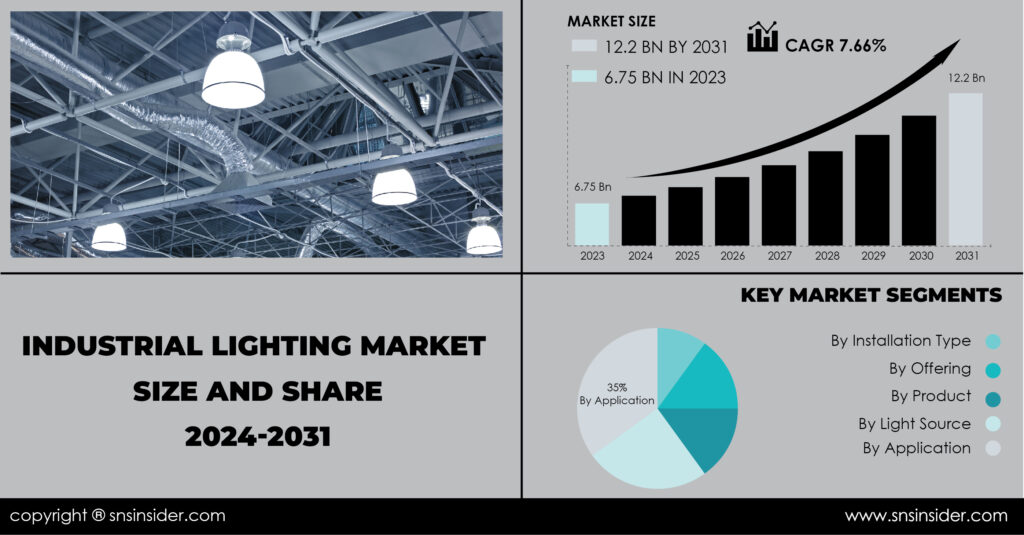 Industrial Lighting Market Size