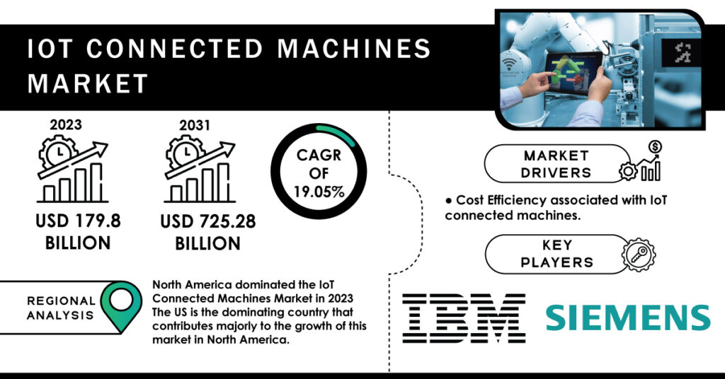 IoT Connected Machines Market