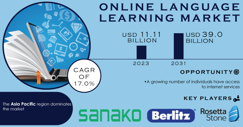 Online Language Learning Market Report