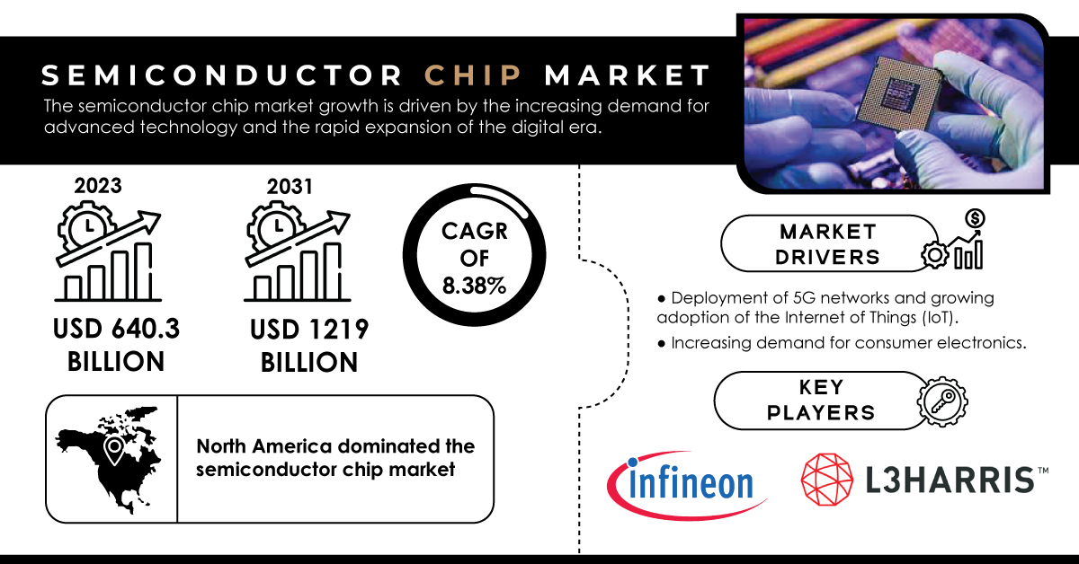 Semiconductor Chip Market to Hit USD 1219 Billion at a CAGR of 8.38 by