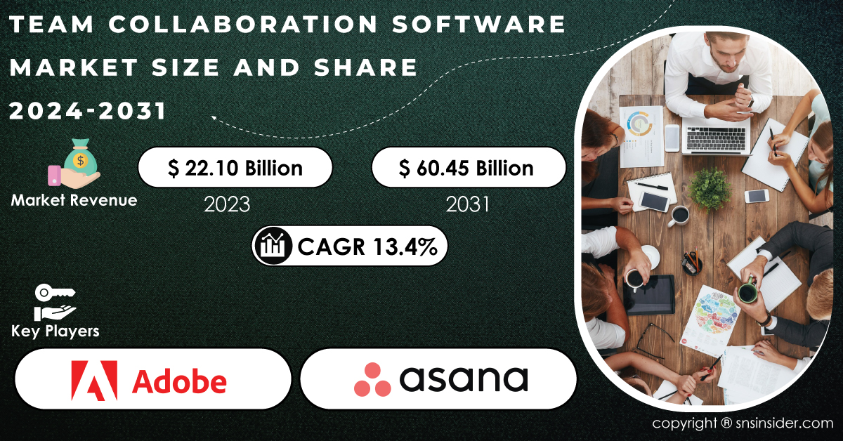 Team Collaboration Software Market Size is USD 60.45 Billion by 2031