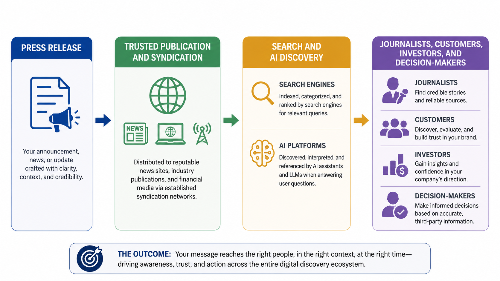 Press Release discovery chart